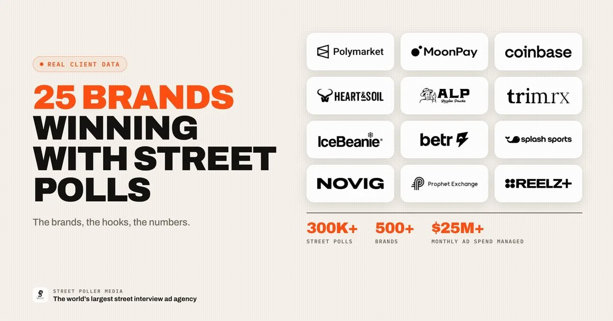 25 Brands Winning With Street Interview Ads in 2026 (Real Client Data)